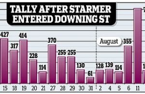 El número de llegadas en pequeñas embarcaciones supera los 6.000 desde que el Partido Laborista llegó al poder, mientras más de 500 inmigrantes cruzan el Canal en un día