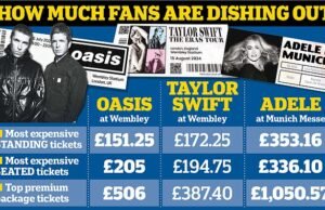 La importancia de ver a tus ídolos: gráfico revela cómo los fans de Oasis se enfrentan a pagar más por ver a los Gallaghers reunidos en Wembley que por Taylor Swift… pero es más barato que ver a Adele en Múnich
