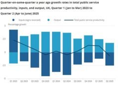 La productividad de los servicios públicos cae al ritmo más rápido en casi tres años después de que los laboristas se despilfarren en salarios y gastos, lo que supone más dolor para Rachel Reeves antes del presupuesto.