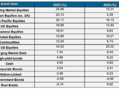 Por qué se prevé que 2026 será un buen año para invertir en el Reino Unido y cuatro expertos en acciones sugieren que se obtendrán beneficios