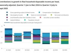 Los británicos se han vuelto MÁS POBRES en 2025 a medida que la bonanza fiscal laborista redujo los ingresos de los hogares a pesar de las promesas de Starmer.